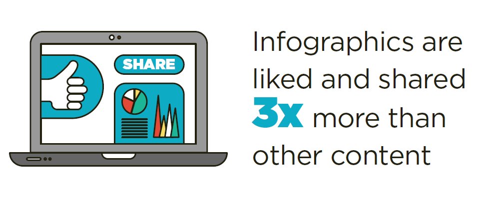 AxonnGraphics's tweet image. Visual Content In 2016 and Beyond
Only 1 in 5 people retain content without visuals included. #contentmarketing spark.adobe.com/page/7hg6R/