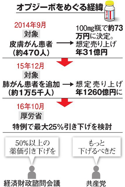 世界四季報 On Twitter オプジーボ併用に効果 小野薬品 肺がん治療に弾み 日経 Https T Co Ltv0mu2yuu 今回の治験は肺がんの85 を占める非小細胞肺がん患者が対象 患者の病状が悪化せずに生存する 無増悪生存期間 の割合は43 と 従来の化学療法よりも３倍