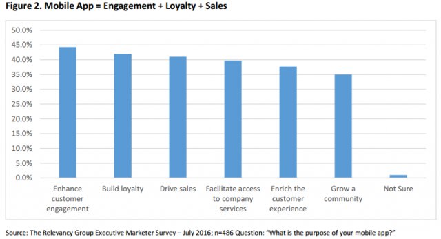 CyrilCoste's tweet photo. #CustomerEngagement is the main purpose to build a #mobileapp say #marketingnprofessionals https://t.co/Xdp0yAktz0 https://t.co/wbnWVqYfoo