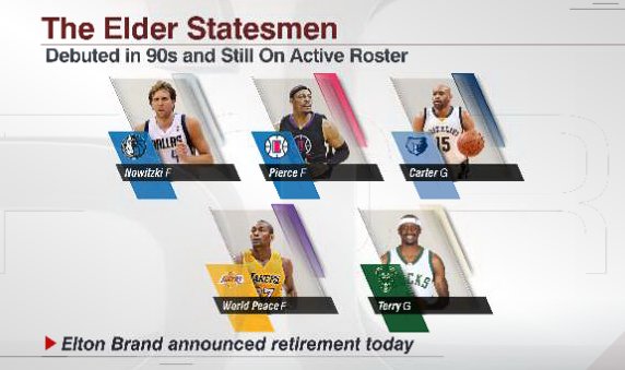 espn's tweet image. The few, the proud.

With Elton Brand's retirement, there are now only five active NBA players who made their debut in the '90s.