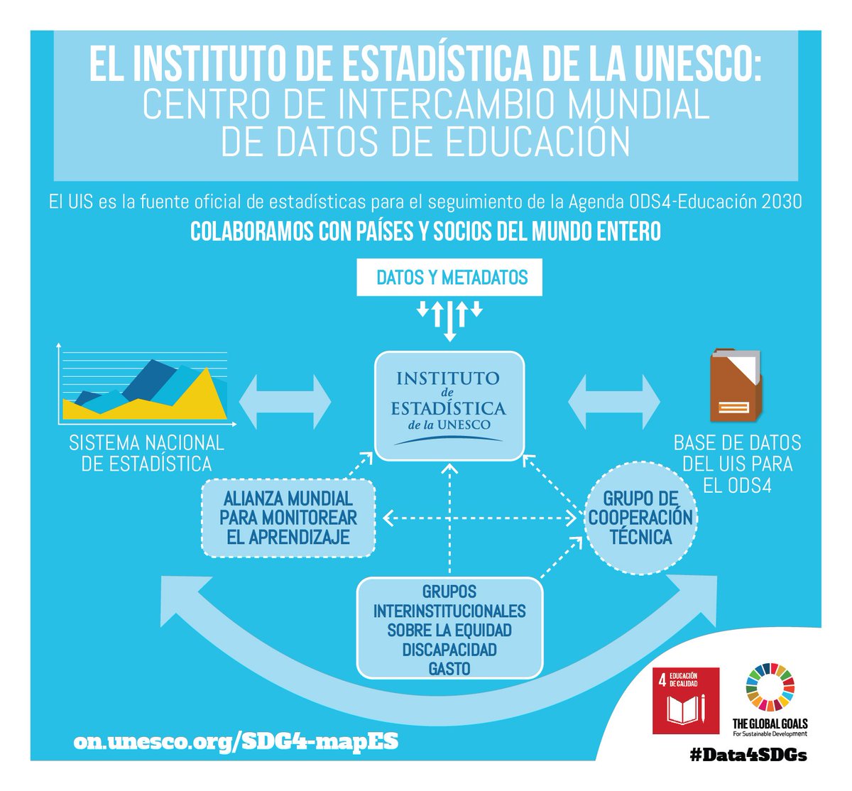Uzivatel Unesco Institute For Statistics Na Twitteru La Fuente Oficial De Estadisticas Para El Seguimiento De La Agenda Ods 4 Https T Co 6xl2tljvtd Statsday16 Worldstatisticsday Sdgs Https T Co Trcy6fowvo