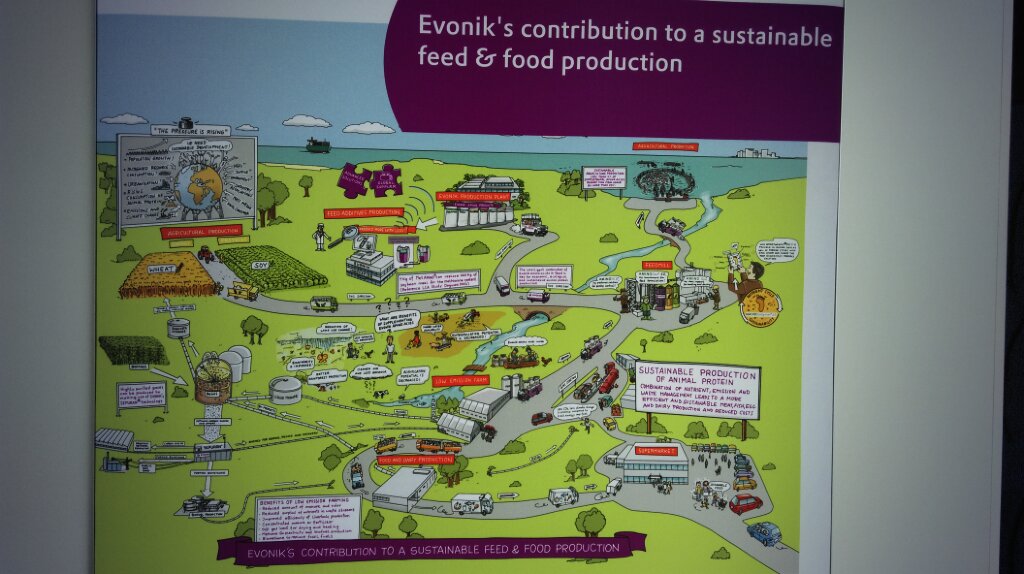 Visualize where you can contribute #LCAfood2016 #evonik