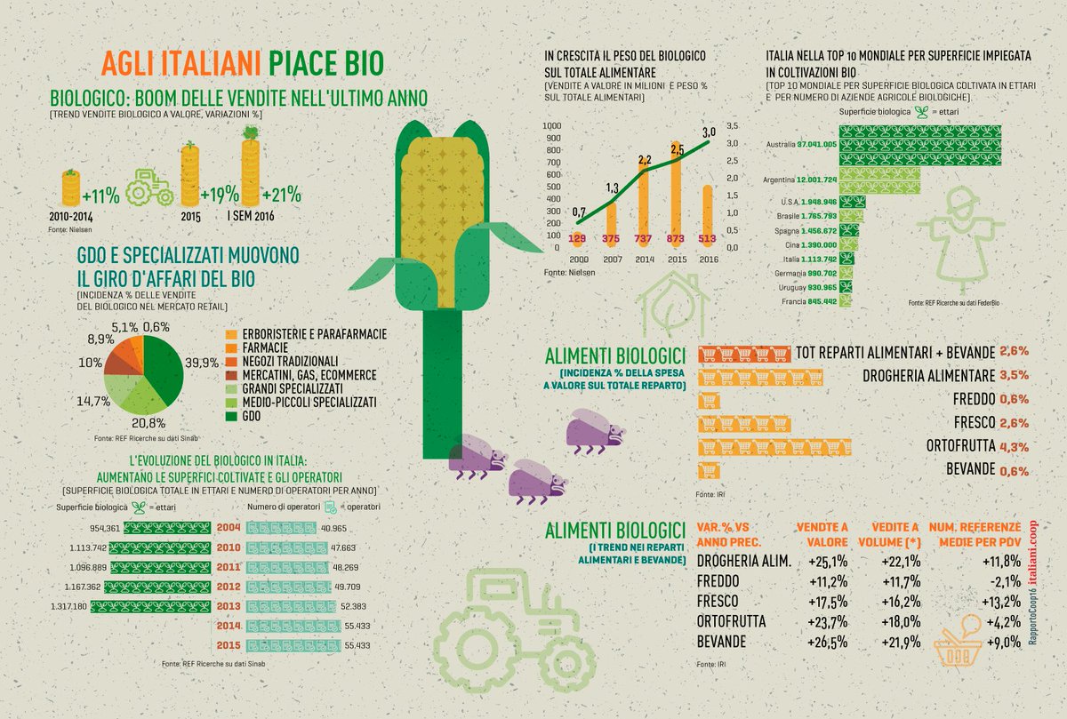 RapportoCoop's tweet photo. Infografica #ciboesaluteFW Qualche dato sui consumi del #bio in Italia
#ItalyFoodWeek
#zerosprechiFW #kmzeroFW #prodottitipiciFW https://t.co/8CrI2x1io7
