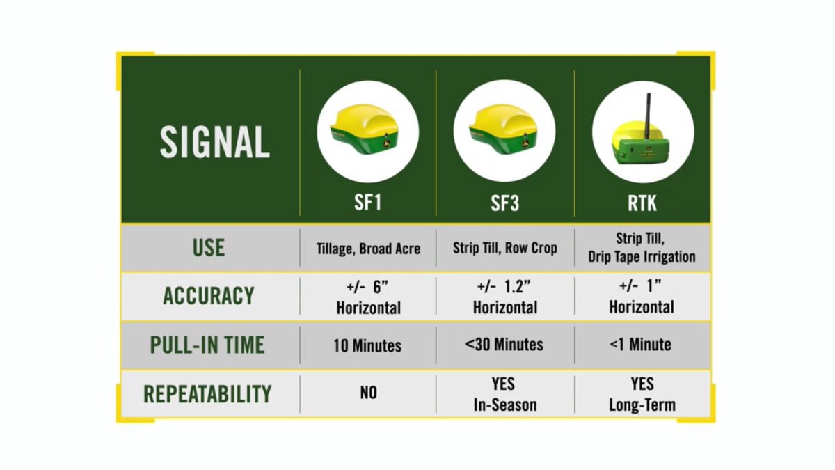 Twan_van_Ham's tweet photo. Looking for better accuracy? Consider the #sf6000 with #sf3. It's Near #RTK without a base station. https://t.co/OceQugpgMF
