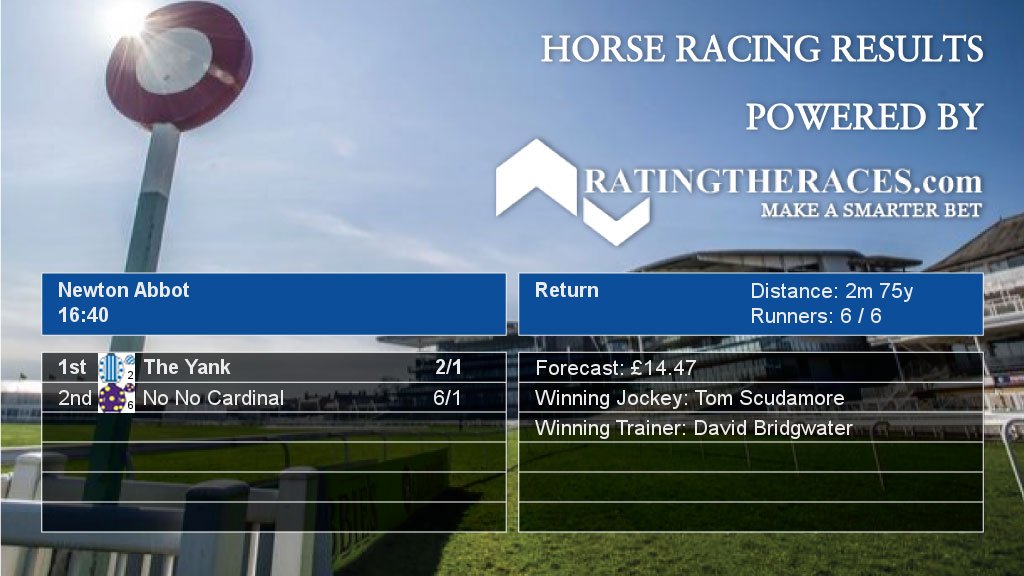 Racing_Results_'s tweet photo. 16:40 @NewtonAbbotRace

1st The Yank 2/1
2nd No No Cardinal 6/1 https://t.co/efOMjpI2eM