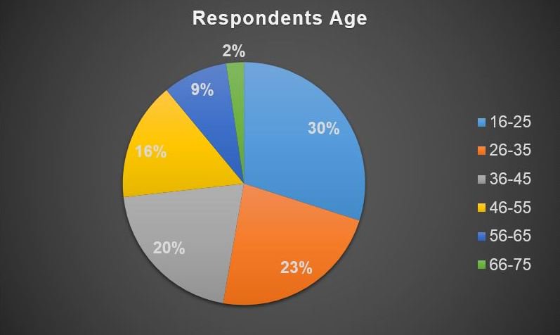 ResearchProtest's tweet photo. As u can see we need more 16-19 and 50+ yo respondents. Please share our survey with any1 you know in those age brackets. Much appreciated! https://t.co/c0X2a6FUyW