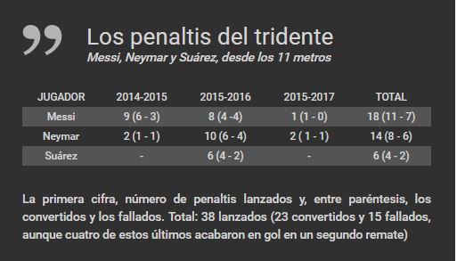 Barcelona: ¿Cuál es el porcentaje de acierto de la MSN pateando penales? |  