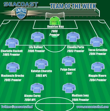 SeacoastUnited's tweet image. #TeamOfTheWeek is back!! These are stand out players from the week prior, nominated by SUSC coaches #WeAreSUSC #Boys #Girls #Soccer