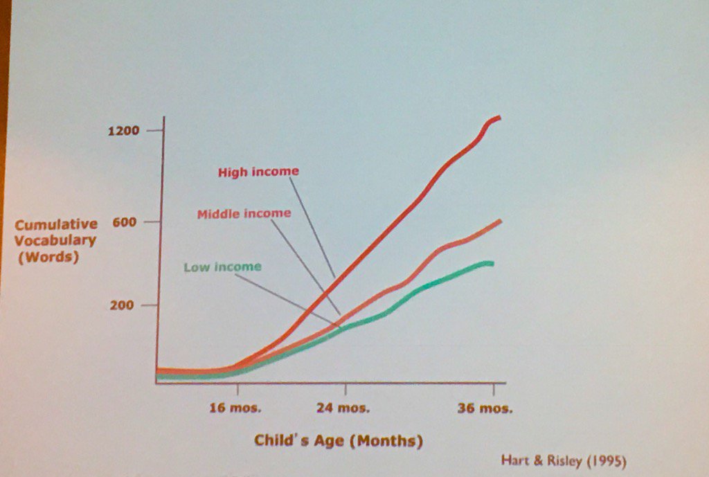 Opt4Learning's tweet photo. Dr. Ross Thompson presents the relation between Poverty & Language Development @CAPPAonline #JNCC40 https://t.co/WVk9WGwbnl
