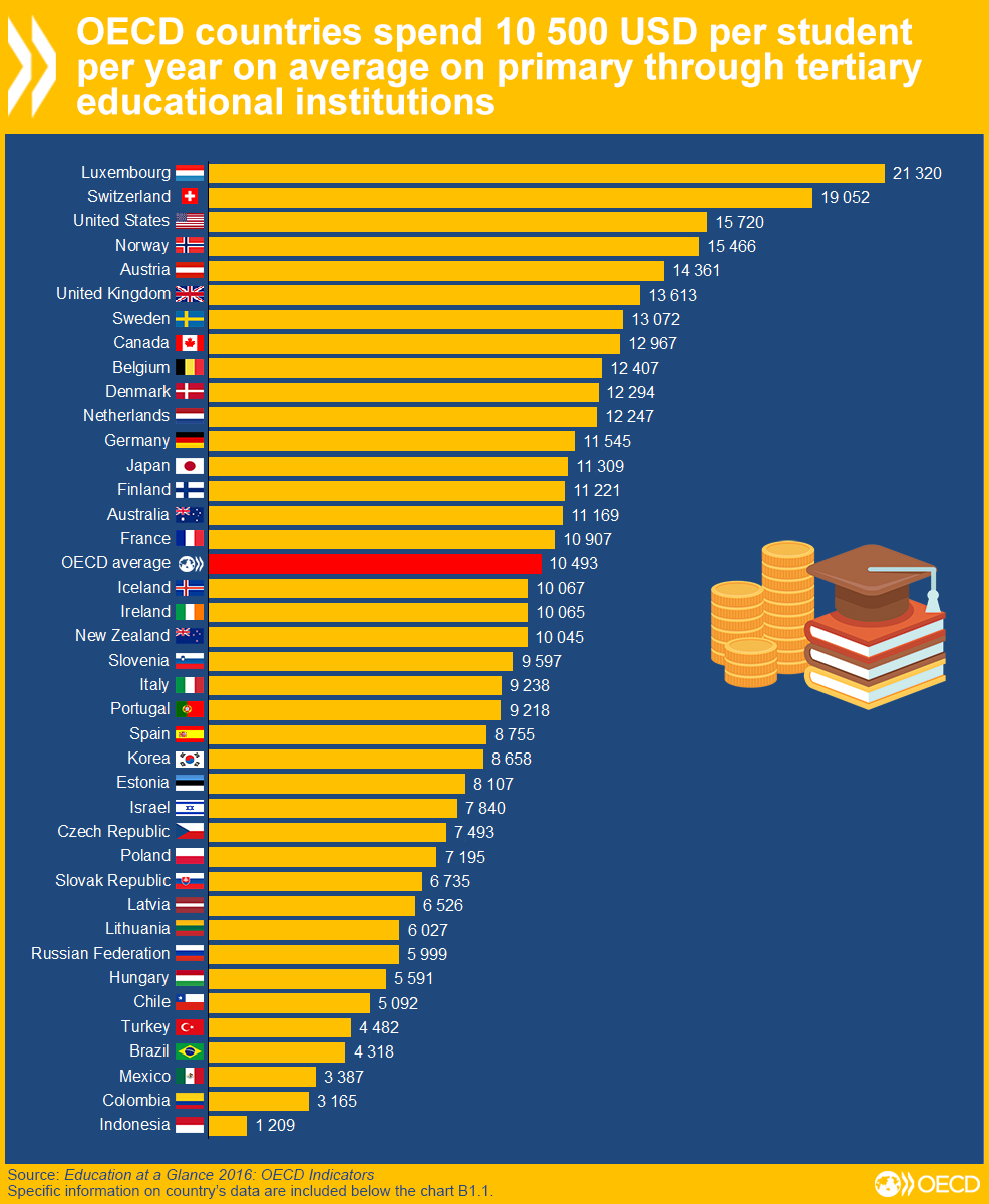 OECD countries spend USD 10500 per student/year on avg on primary through  tertiary educational institutions https://t.co/Y5qCbvVEqx #OECDEAG