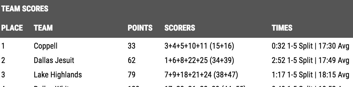 TXMileSplit's tweet photo. #ICYMI: Coppell girls and boys swept District 9-6A team titles➡️https://t.co/b5zpe3XTlR https://t.co/89svmSJoZc