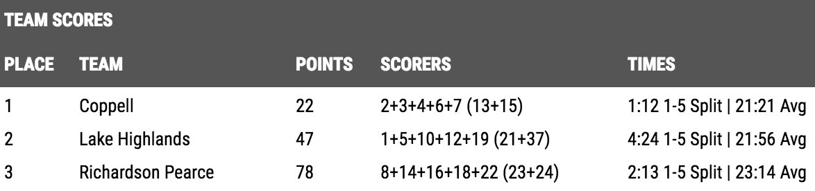 TXMileSplit's tweet photo. #ICYMI: Coppell girls and boys swept District 9-6A team titles➡️https://t.co/b5zpe3XTlR https://t.co/89svmSJoZc