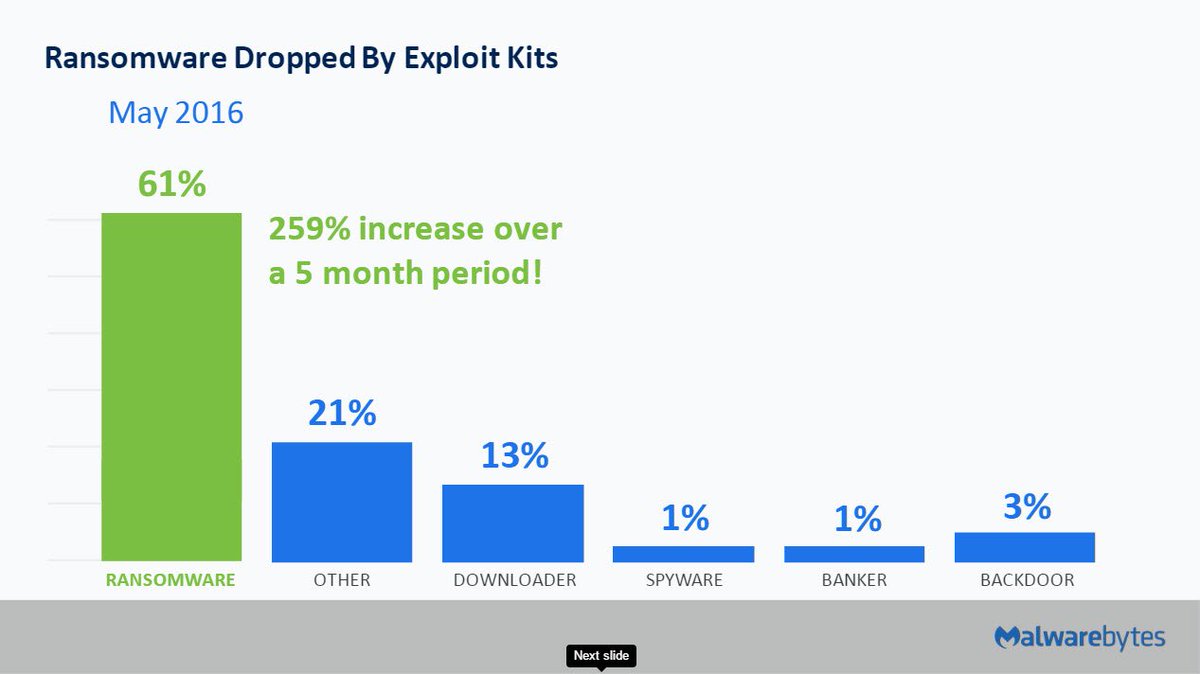 Malwarebytes's tweet image. Take a look at #ransomware dropped by #exploitkits, stats from our research team - @DaToTweet #AskMBL