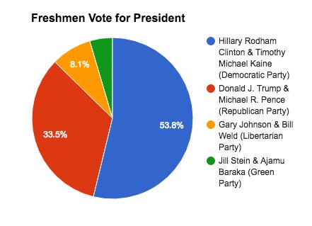 EGHSdebate's tweet photo. And last, but not least, here are the freshmen results. #EGVotes @lwvahbg @ElkGrove_HS https://t.co/hC8P9uTn0G
