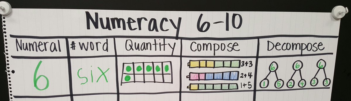 misspaek's tweet photo. Introduced NUMBER BONDS for the 1st time, and they did great! #wcerangers #wceKG #misspaekslovebugs #kindermath #composedecompose #numeracy https://t.co/03A0YJS8LA