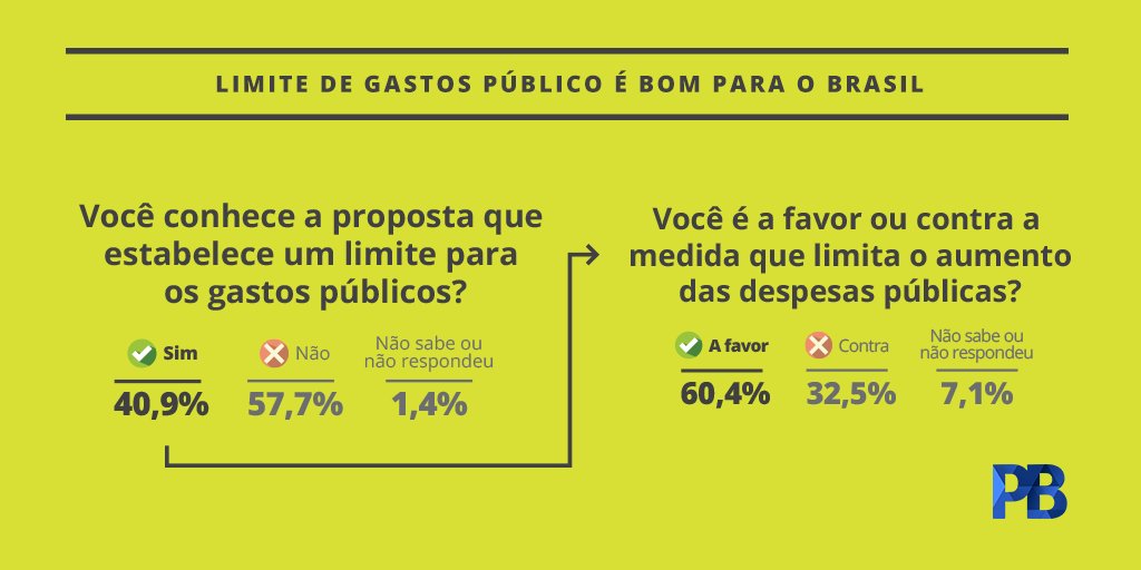 portalbrasil's tweet image. Pesquisa da CNT mostra que maioria dos brasileiros é favorável a proposta que limita a expansão dos gastos públicos: goo.gl/zuUKzX