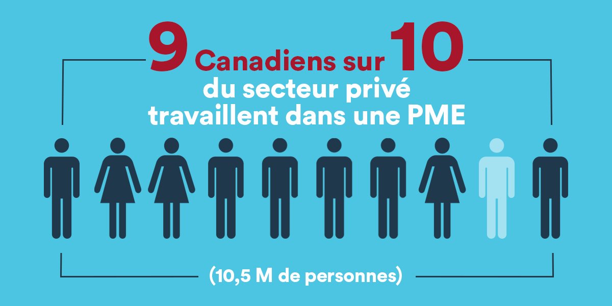 entreprisescan's tweet photo. RT @bdc_ca: [Infographie] La #PME voit grand au Canada ► https://t.co/j5eTCTMrmE  #entrepreneurs #SPME2016 https://t.co/hd2yFONkiK