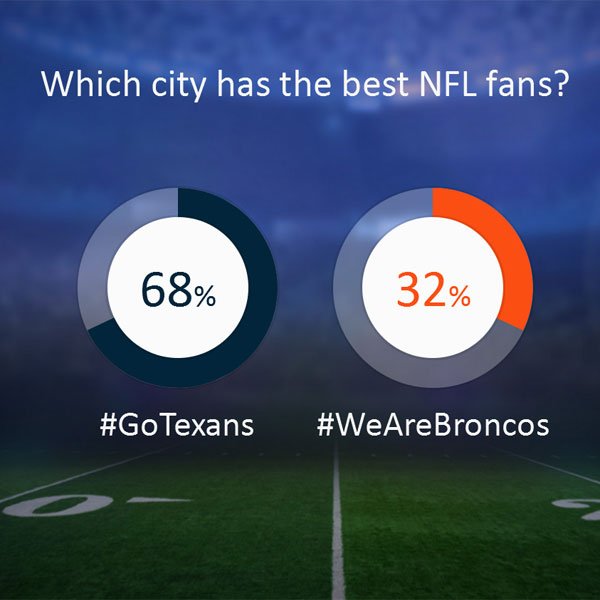 Please RT to help us win the hashtag challenge against the Broncos fans! 
on.khou.com/2el07Te #GoTexans <a href="/TexansCheer/">Texans Cheerleaders</a> <a href="/HoustonTexans/">Houston Texans</a>