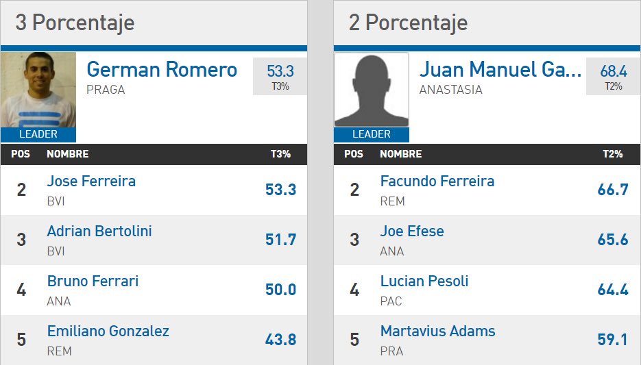 Algunos de los líderes en estadísticas jugadas 4 fechas.

Para ver las estadísticas completas: sportingpulse.com/assoc_page.cgi…