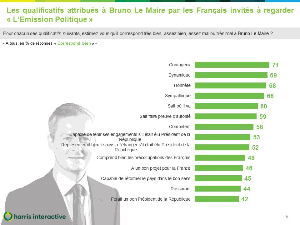 harrisint_fr's tweet photo. Les qualificatifs attribués à @BrunoLeMaire  par les FR. invités à regarder @LEPolitique #LEmissionPolitique https://t.co/uiWDem3Auo