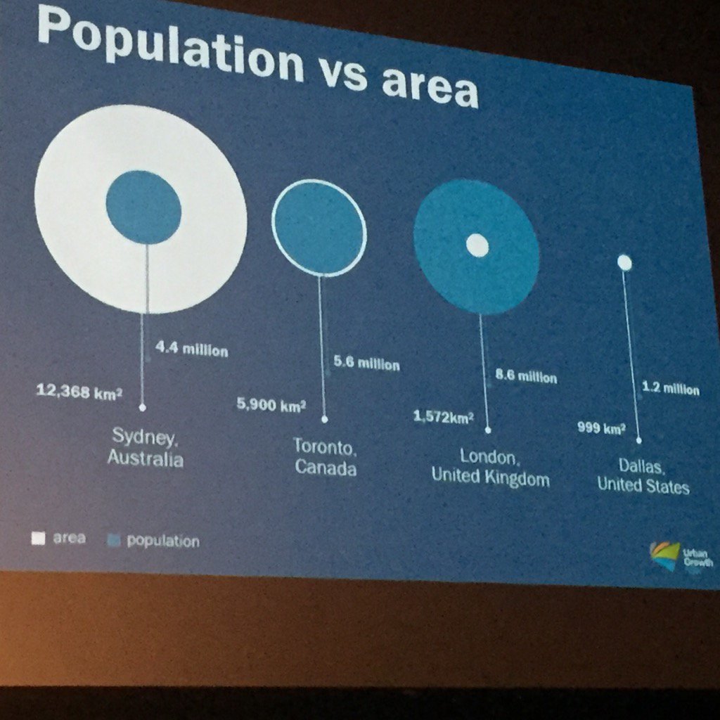 CheriseBurda's tweet photo. Population vs area. Interesting comparison #bcbi https://t.co/lfufz8SqlQ