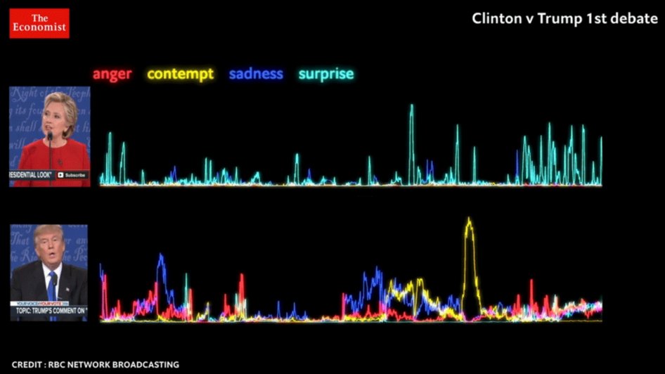 Their words will be parsed endlessly, but what about their faces? Our analysis of the American presidential debates econ.st/2enDlOQ