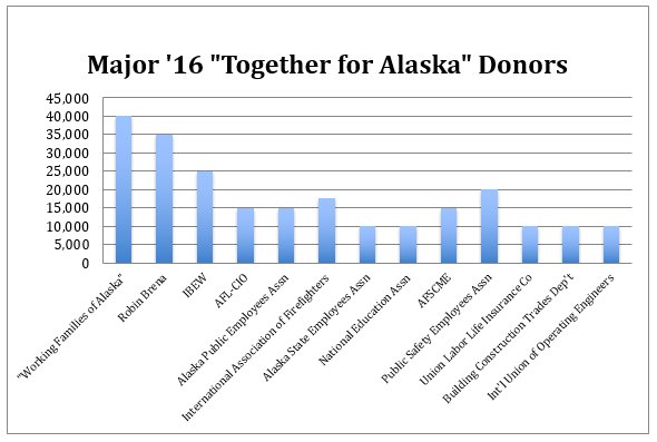 WeAreAK's tweet photo. Who is spending the most $ to influence the state senate race in Fairbanks? Find out here: https://t.co/x2GHpfrYLN #akleg #akelect https://t.co/fNzzdee73I