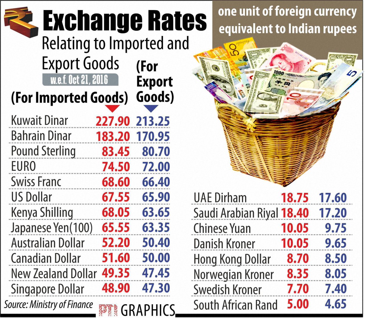 Rupee falls further, opens 8 paise lower at 66.89 per dollar