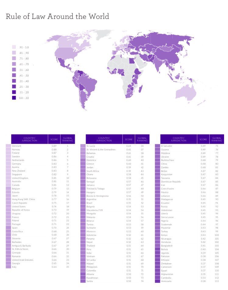 DeniseDresserG's tweet photo. Ver, leer, lamentar. México cae al lugar 88 de 113 países en medición de Estado de Derecho. Lo que nos hunde, el gran pendiente. @TheWJP https://t.co/TNzX5mmHRg