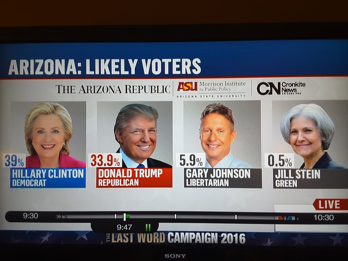 texyellowdogdem's tweet photo. Wow. Hillary polling 6% ahead of Trump in Arizona...
Trump sinking like a rock...
#lastword #msnbc https://t.co/AoolpXkzed