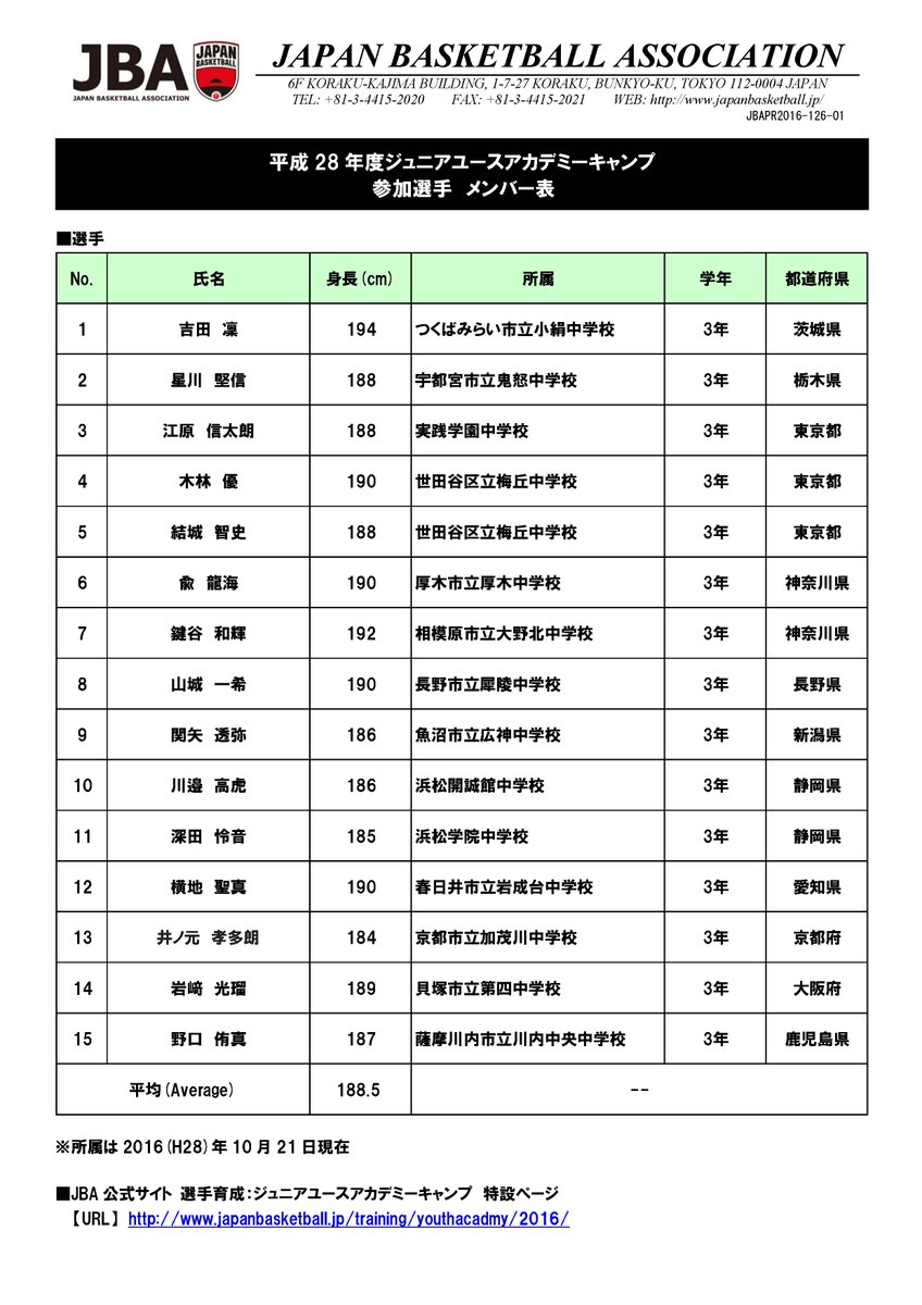 バスケットボールライン Di Twitter 平成28年度ジュニアユースアカデミーキャンプ 参加選手 メンバー 平均身長 1 5cm 男子の 中学1年生 中学3年生を対象とし トライアウトで選出された15名です T Co Wkjarjd0or Twitter