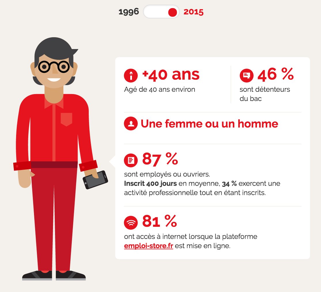 FranceTravail's tweet photo. Une étude #poleemploi en #infographie dynamique : comment le demandeur d'#emploi a changé entre 1996 et 2015 > https://t.co/SZannl97DX https://t.co/SAHva9AaxK