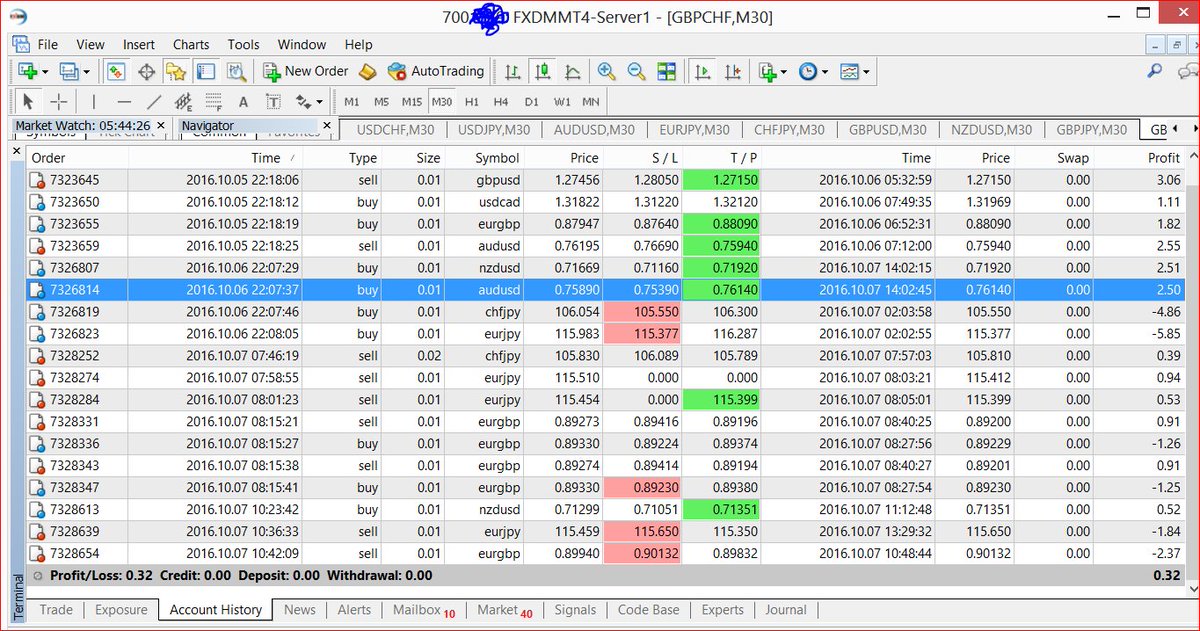 omojoladele's tweet image. Unveiling new Foreign Exchange Market trading strategy. The October trading History statement is awesome.fxdmtrader.com/lregister.php…