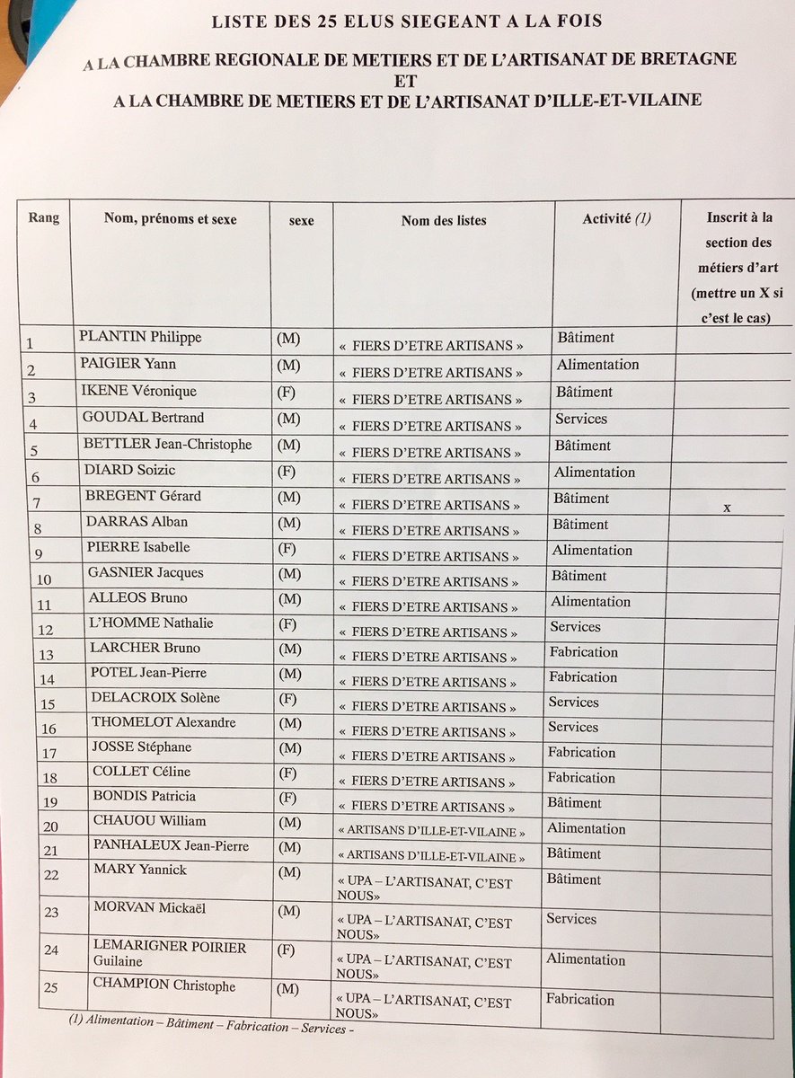 FiersArtisans35's tweet photo. Voici la liste des 25 élus à la #CMA 35, dont 19 élus @FiersArtisans35. Du sang neuf et une vraie motivation pour la nouvelle équipe ! https://t.co/WhjkSpnBc2