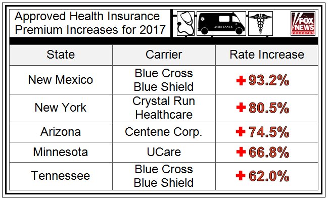 Largest approved premium hikes for ObamaCARE in 2017
