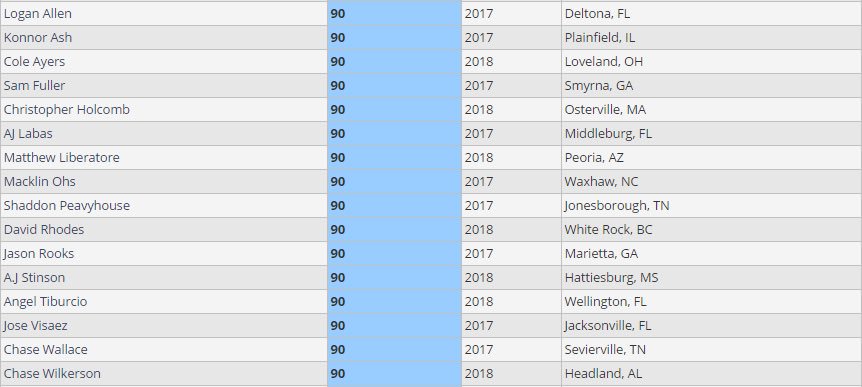 perfect game usa on twitter pitchers up to 90 day 1 in jupiter
