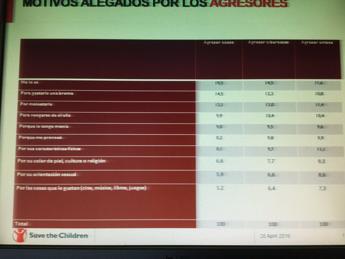 instituto_icd's tweet photo. Los datos  de @SaveChildrenEs sobre #Ciberacoso impactan y no son rebatibles #ciberpatologias https://t.co/SMqBrfoQmU