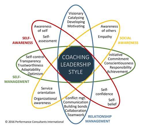 anne_cri's tweet photo. #EmotionalIntelligence, starting with #awareness of self, others, organization: key to leaders #performance https://t.co/U9zfMLwYu1 @PCIntl https://t.co/cHyK8Uj7xE