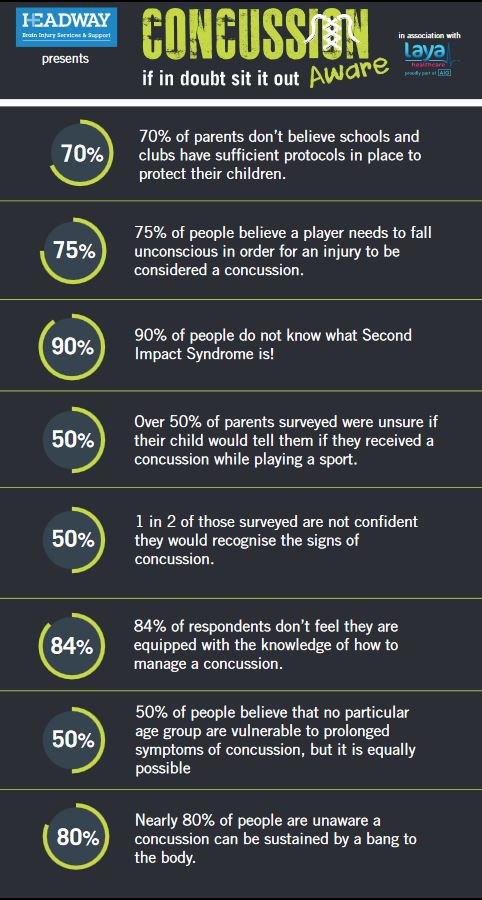 gaelicplayers's tweet photo. Check out @HeadwayIreland's concussion research results here #ConcussionAware https://t.co/QuF8s34DTL