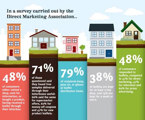 TradeSmart_UK's tweet image. Effective marketing gets you MORE SALES. Here's chart by the DMA showing the effectiveness of delivered leaflets and direct mail marketing.