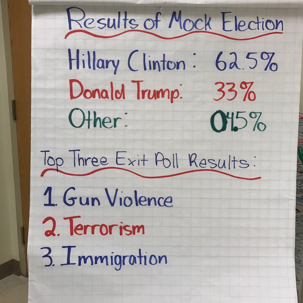 edelgrego's tweet photo. Green Team mock election results! #StrongMS #onevote https://t.co/V2VZ7qoke0