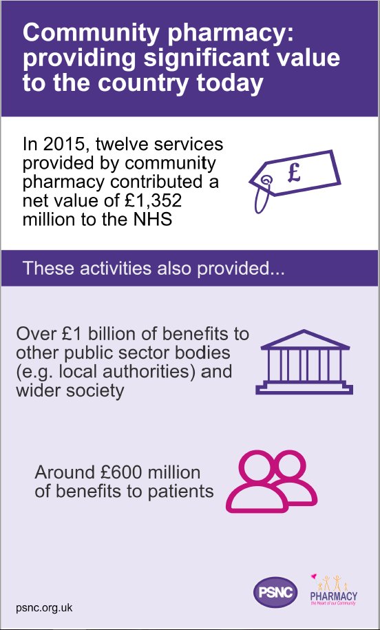 ComPharmEngland's tweet photo. Evidence from @PwC_UK gives clear picture of #valueofpharmacy – so why has DH cut funding? https://t.co/9T8VFz86dk https://t.co/ikgad7tcWQ