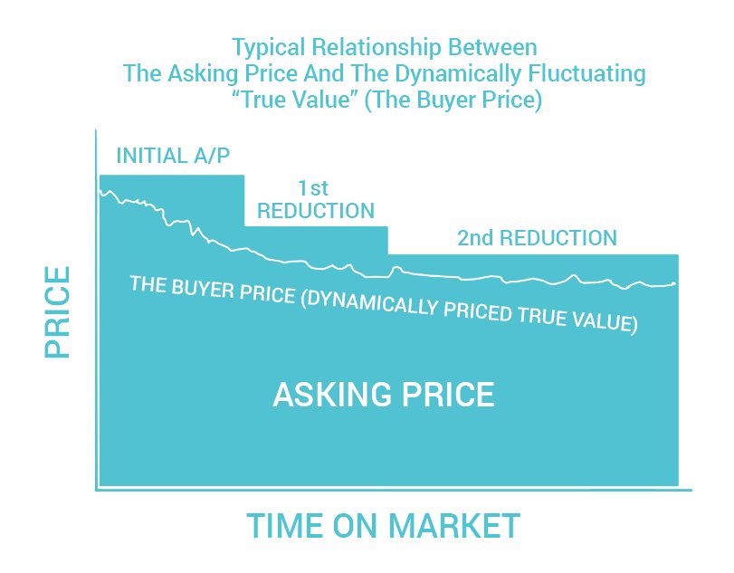 BuyerPrice's dynamic pricing algorithm enables buyers to see what homes are really worth before they buy: buyerprice.com/move-over-gues… #FinTech