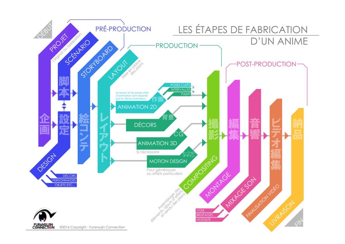 Canipa The God You Worship Is Dead On Twitter As A Fan Of Anime Production Flowcharts That Is A Really Good Flowchart
