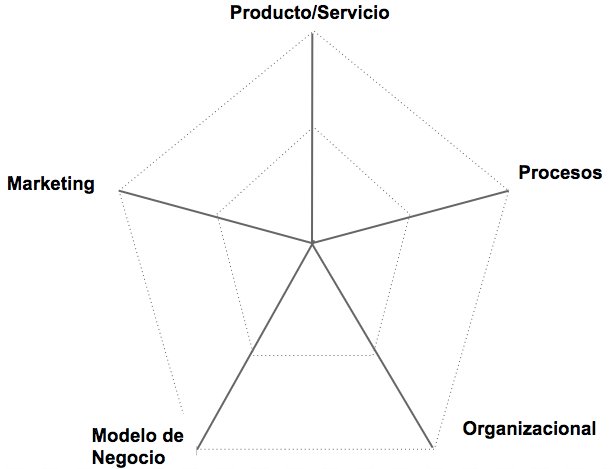 rcolusso's tweet photo. Texto breve sobre las cinco dimensiones de la Innovación https://t.co/aENBcZAmDu https://t.co/f0LDDKhkwf
