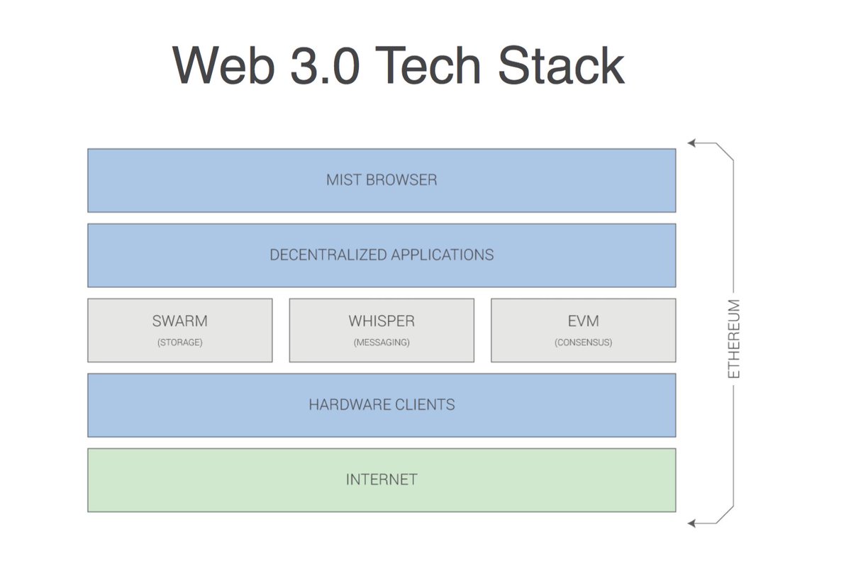 matemaz's tweet image. Application Web3.0 basées sur Ethereum avec le WEB 3.0 Stack. #nipconf @stephantual