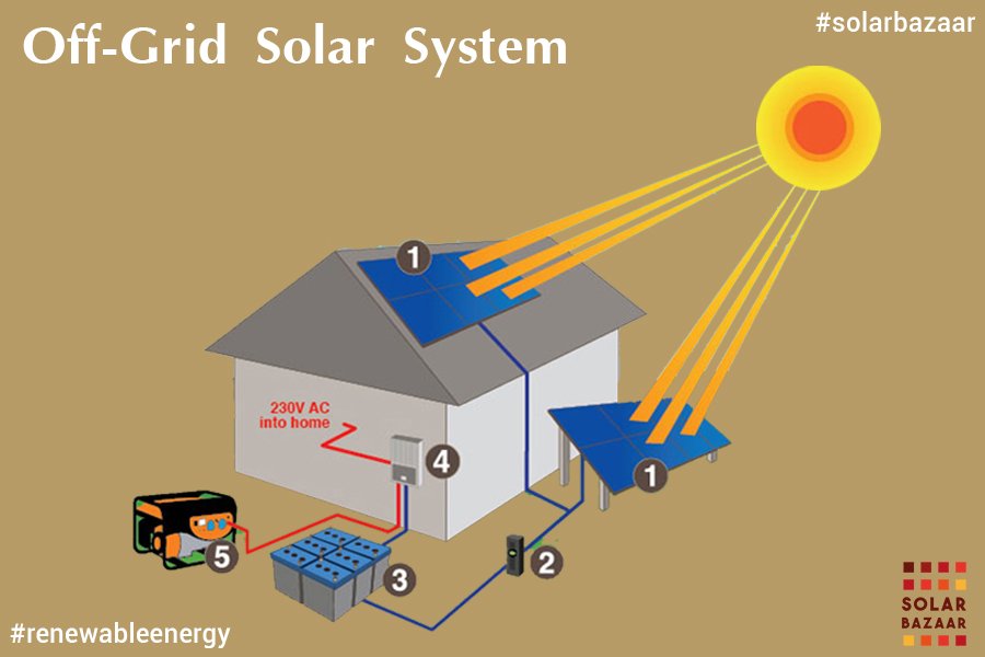 solarbazaar's tweet photo. Off Grid Solar System that function without the support of remote infrastructure
#SolarBazaar #SolarEnergy #RenewableEnergy #OffGrid https://t.co/vaB2kFJ3to