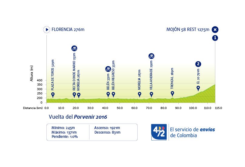 Este será el recorrido para nuestros guerreros hoy, 113 km entre Florencia y en el pto de 1ra categoría el Mojón. #VPorvenir #vamosportodo