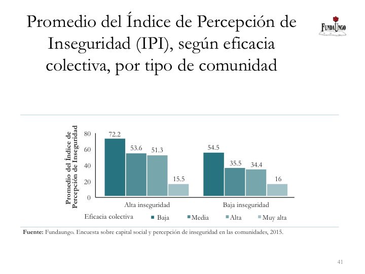 Fundaungo's tweet photo. Para el estudio #PrevenciónComunitariaDelDelito, #Fundaungo creó tres índices: Córdova @ELLA_Programme @PNUDSV @MiSeguridad_SV https://t.co/jGWwHLZfaP