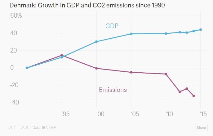 The decoupling of emissions and growth is underway. These 5 charts show how wef.ch/2e7kItp